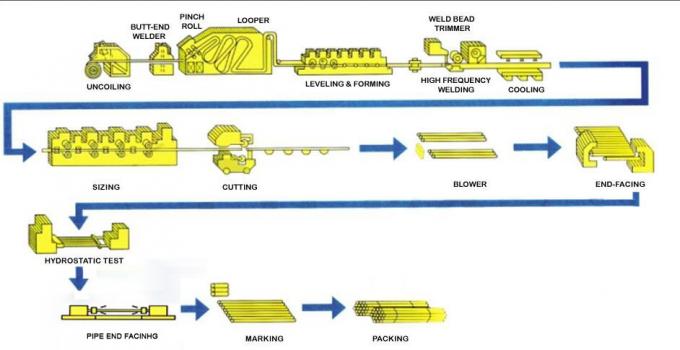 GB 12m 3 calowa rura ze stali ocynkowanej o grubości ścianki 30 mm 1